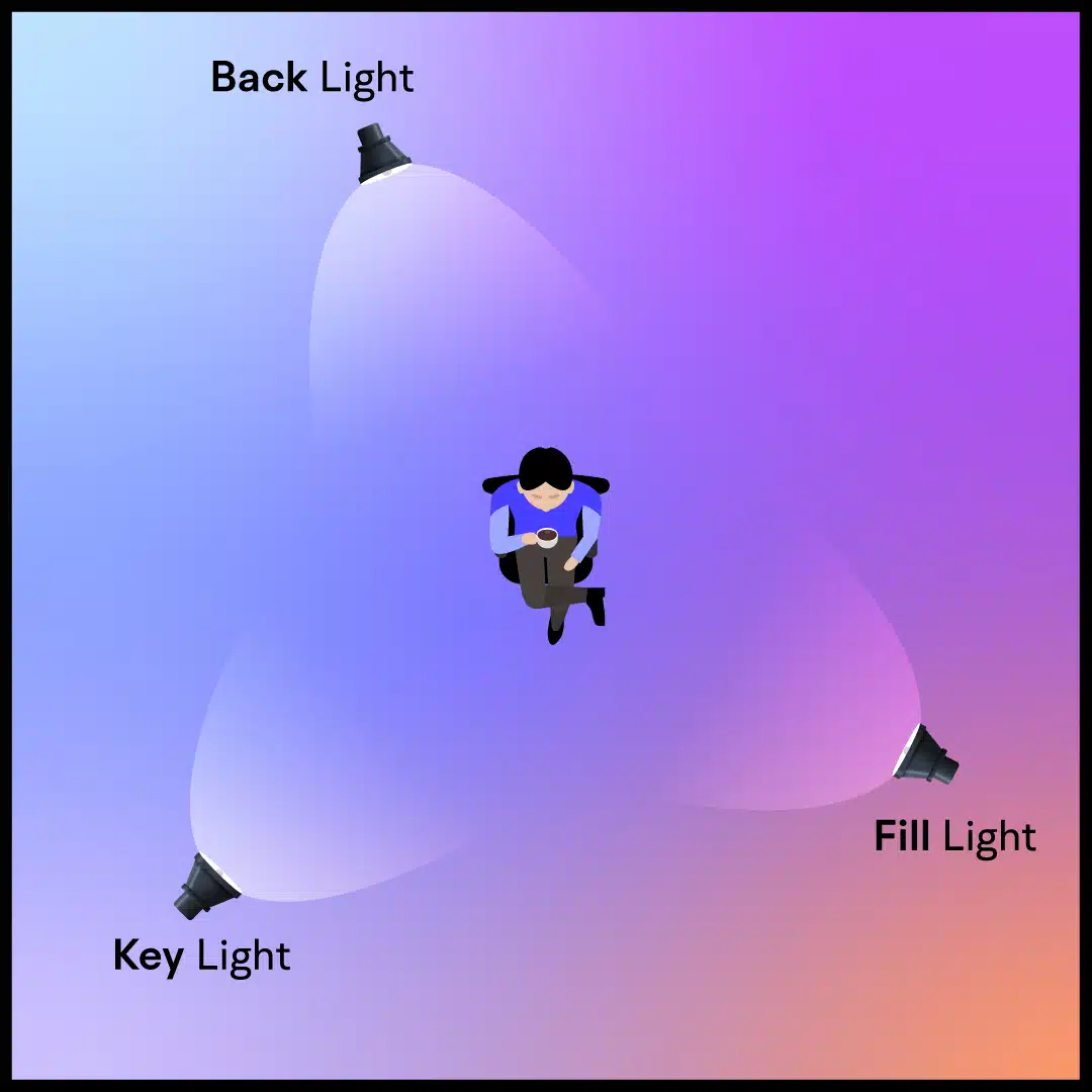 L'éclairage 3 points
Key Light, Fill Light, Back Light